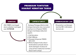 Dirasmikan oleh yab tun haji abdul razak, iaitu perdana menteri malaysia kedua. Sayangwang 16 Khairat Kematian Rugi Kalau Tak Ambil Tahu