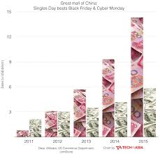 Chinas Singles Day Vs Black Friday Sales