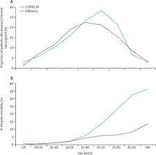 Ent Covid 19 Is Three Times As Deadly As The Flu Among Hospitalised Patients