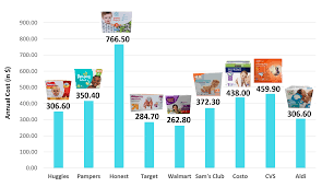 The Master Guide To Buying Diapers Diaper Prices Diaper