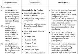 Silabus kurikulum 2013 smp/mts revisi 2017 ini merupakan silabus terbaru yang akan saya bagikan dalam kesempatan kali ini khususnya untuk guru jenjang smp/mts dalam melengkapi perangkat. Silabus Smp Mts Kurikulum 2013 Revisi Tahun 2017 Lengkap Datadikdasmen Com