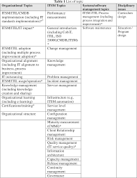 The online resources include a wide range of. Table 1 From Research In Information Technology Service Management Itsm Theoretical Foundation And Research Topic Perspectives Semantic Scholar