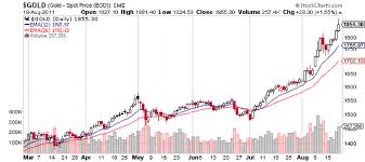 Macd Indicator Multiply Your Profits Sunshine Profits