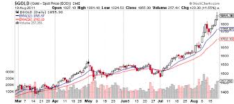 Macd Indicator Multiply Your Profits Sunshine Profits