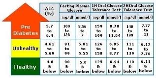 normal value of fasting blood sugar prediabetes sugar levels