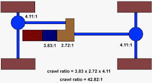 Gear Ratios And Crawl Ratio Explained 4 Lo Or 4lo Also 4wd