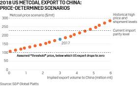 How Much More Metallurgical Coal Can China Buy From The Us