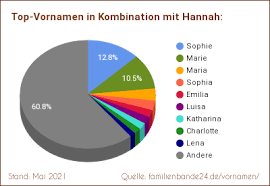 Sprawdź dostępne informacje w polskiej bazie usług art. Hannah Spitznamen Alternativen Und Witziges