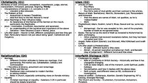 Ocr Gcse 9 1 Islam Christianity Quotes And Summary Gcse Revision Christian Quotes Gcse