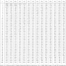 Percentile Values X2p For The Chi Square Distribution With N Degrees Of Freedom Mcgraw Hill Education Access Engineering