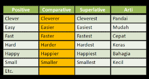 Check spelling or type a new query. Comparative Degree Pengertian Rumus Dan Contoh Kalimatnya Graminggris Grammar Bahasa Inggris
