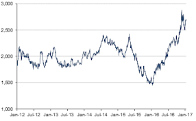 Zinc Price Historical Charts Forecasts News