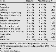 Each of the 18 items on the fim is scored by your physical therapist on a scale of one to. Scores Of The Fim Motor Scale N Z 11 At Baseline And Post Training Download Table