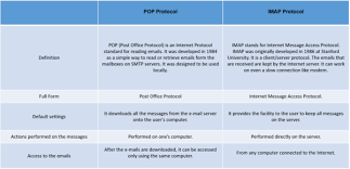 For most users, imap is a better choice than pop. Internet Message Access Protocol Imap Cio Wiki