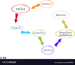 marketing mix strategy or 7ps model chart