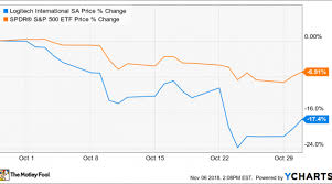 Why Logitech International Stock Lost 17 4 In October Nasdaq