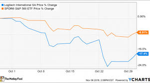 Why Logitech International Stock Lost 17 4 In October Nasdaq
