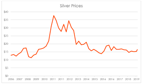 Is It Time To Add Gold And Silver To Your Portfolio