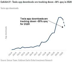 The bank had downgraded tesla stock in june, citing concerns regarding demand and production in the second half of 2020 but said wednesday that it had. Goldman Sachs Cuts Tesla To Hold Upgrades Gm To Buy As It Sees Rebound In Auto Industry Markets Insider