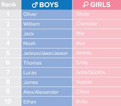 Baby Naming Trends And What It Says About Us Mccrindle