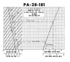 Where Can I Find Or How Can I Calculate The Glide Ratio