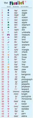 By using ipa you can know exactly. The Phonibet Youthlit Org