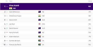 Icc rankings the official rankings for international cricket! Kane Williamson Breathes Down Virat Kohli S Neck In The Icc Test Rankings For Batsmen