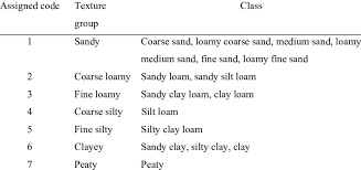 Sandy lane is a village lying between the towns of calne and chippenham in wiltshire. Groups And Classes Of Soil Texture Adapted From Avery And Bascombe 1974 Download Table