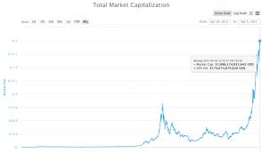 1 june 2021, 14:00 gmt+0000. Latest Altcoin Season Pushes Crypto Market Value To 2t Coindesk