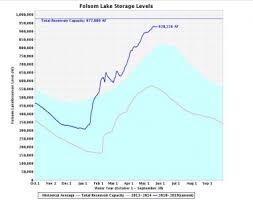 Folsom Lake Level Archives Myfolsom Com