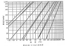 Cox Vapor Pressure Chart