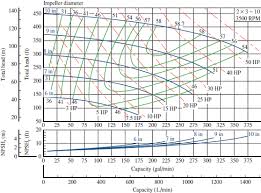 solved for the 2 x 3 10 centrifugal pump performance