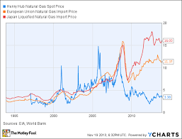 1 sign the u s natural gas boom is changing the world the