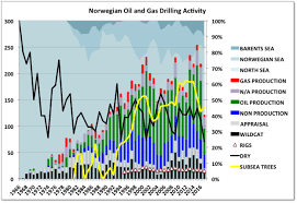 Norway Oil And Gas Reserves Production And Future