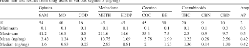 results of hair analyses for drugs of abuse and comparison