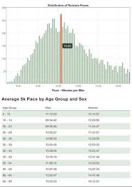 Average 5k Pace By Age And Gender In The Us Couch To 5k