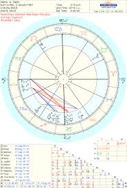 Astrolada Horoscope Patterns