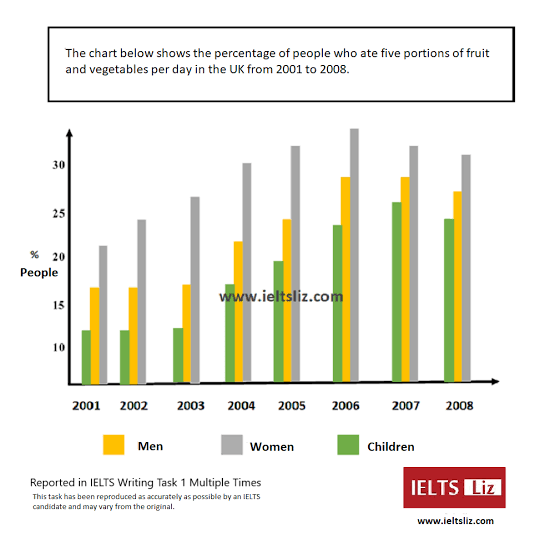Ilustrasi Struktur Grafik Batang IELTS Writing Task 1, AI generated