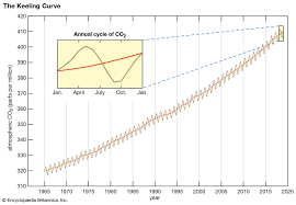 Keeling Curve History Importance Facts Britannica