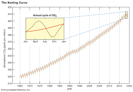 keeling curve history importance facts britannica