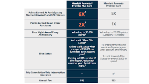 Leave your review for marriott rewards premier credit card and help others make the right decision. Up To 50k Points For Upgrading Your Marriott Card And Why You Might Want To Wait One Mile At A Time