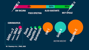 Repaso la información pública revisada por pares del artículo del new england journal of medicine sobre la eficacia. El Talon De Aquiles Del Coronavirus Para Una Vacuna Efectiva Newtral