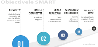 Obiectivul principal al managementului resurselor umane este acela de a furniza pricepere si experienta in acest domeniu, astfel incat sa fie obtinute performante optime si sigure, folosind cele mai adecvate metode. Exemple De Obiective Smart Pe Intelesul Tau Ghid De Teorie Si Practica In Resurse Umane