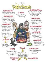 The Witches Quotes Gcse Revision Macbeth Weird Sisters Shakespeare Poster Gcse English Literature English Gcse Revision Macbeth Lessons