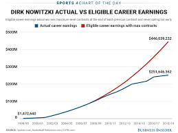 Dirk Nowitzki Has Sacrificed 194 Million In Discount Contracts For Mavs Business Insider Dirk Nowitzki Contract Business Insider