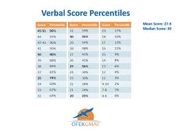 the verbal section