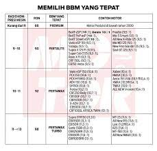 Bensin Premium Pertalite Atau Pertamax Yang Cocok Untuk Motormu Pertamina Kasih Panduan Semua Halaman Motorplus