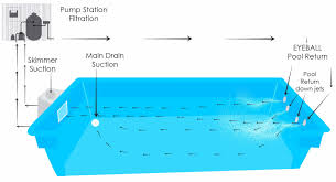 I then tried shaving cream. Main Drain Infloor Pool Cleaning System Conquest Pools