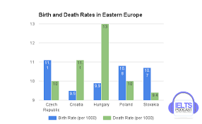 Ielts Academic Task 1 Sample Question Bar Chart Showing Rates