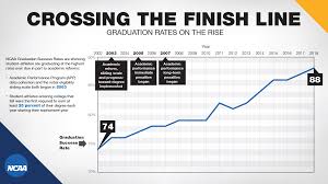 college athletes graduate at record high rates ncaa org